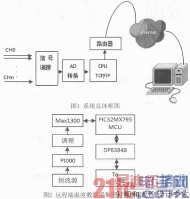 远程多通道温度高精度数据采集系统设计