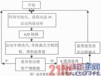 远程多通道温度高精度数据采集系统设计
