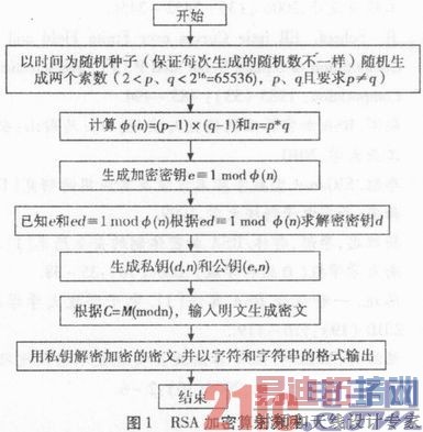 RSA�����㷨����Ľ��㷨���о���ʵ��