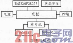 基于TMS320F28335的气球吊篮姿态监测装置设计