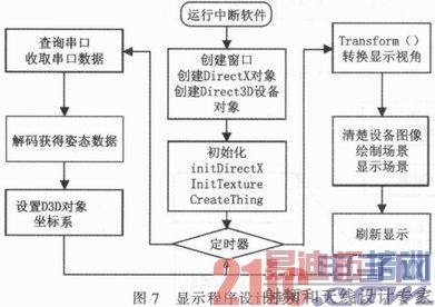 基于TMS320F28335的气球吊篮姿态监测装置设计