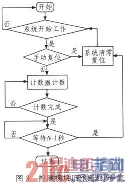 基于FPGA的QCM湿度测量系统程序设计与仿真