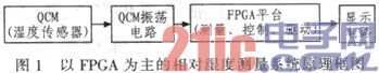 基于FPGA的QCM湿度测量系统程序设计与仿真