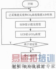 �����ܼ��Ⱥ�CO2Ũ�Ȳ���װ�õ�������о�