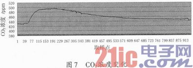 �����ܼ��Ⱥ�CO2Ũ�Ȳ���װ�õ�������о�
