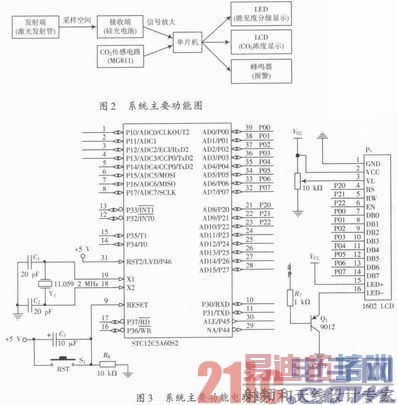 �����ܼ��Ⱥ�CO2Ũ�Ȳ���װ�õ�������о�