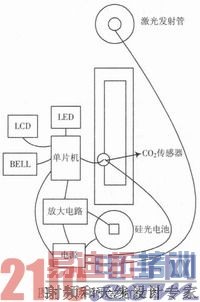 �����ܼ��Ⱥ�CO2Ũ�Ȳ���װ�õ�������о�