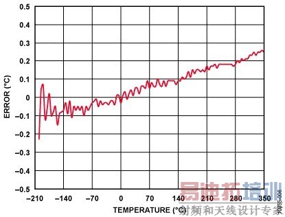 ͨ���ֶ����Աƽ�������ADuCM360/ADuCM361����52��У׼��ʱ�����