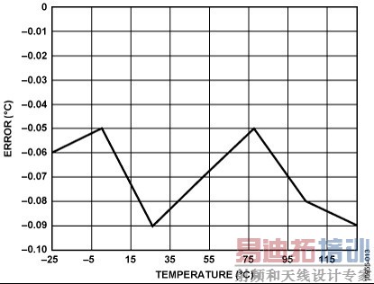 ʹ�÷ֶ����Դ����ADC0�����������RTD����ʱ��&deg;C���