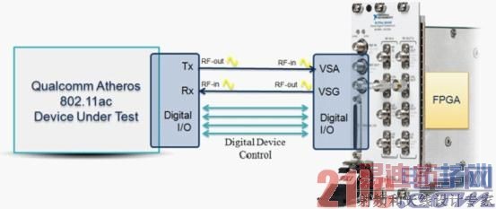 ͼ2. Qualcomm Atheros����LabVIEW�����NIʸ���ź��շ��ǵ�FPGA���������ַ�ʽ�����ƴ����豸.jpg