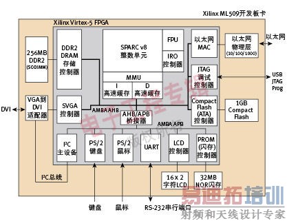 图1. SoC基线测试台