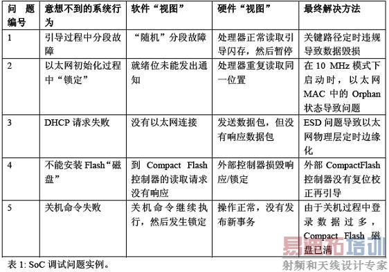 表1列出了我们的测试台开发过程中遇到的部分问题