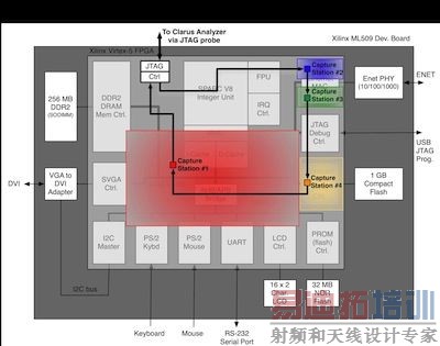 图3: 硬件调试基础设施