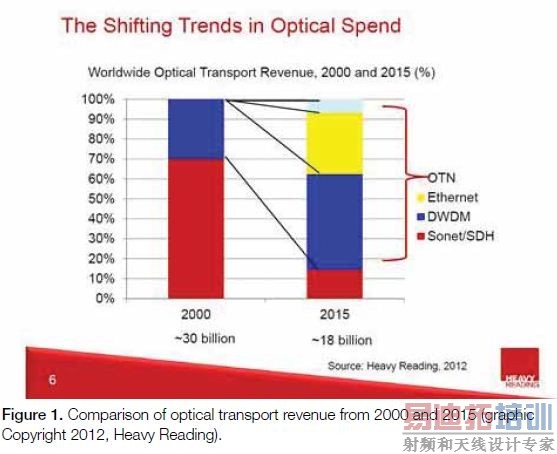 100 Gb/sͨ��ϵͳ���������Ӧ��ָ��