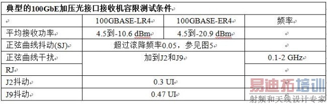 100 Gb/sͨ��ϵͳ���������Ӧ��ָ��