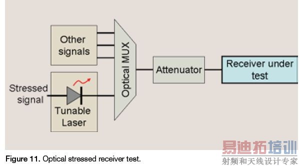 100 Gb/sͨ��ϵͳ���������Ӧ��ָ��