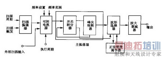 �����źŷ�������ʹ�÷���