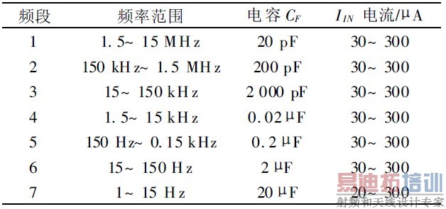 ��2 Ƶ�λ�����CF ֵ������IIN ����ֵ��Ӧ��ϵ