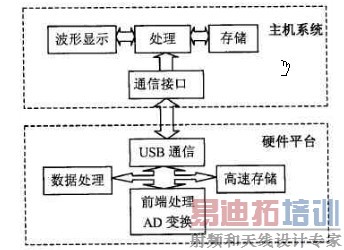 USBʾ����ϵͳ����