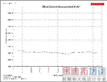 SMU1��ƫ�Ƶ�������