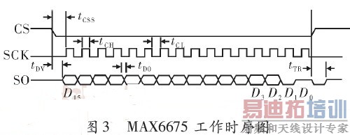 MAX6675�Ĺ���ʱ��ͼ