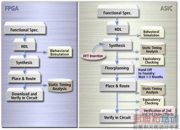 FPGA �� ASIC ��������̶Ա�
