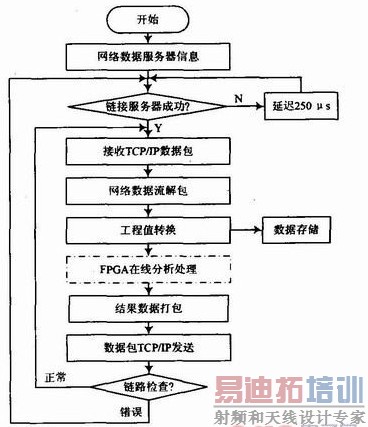 ͼ4��ʵʱ�������ݴ���ģ������㷨���߼�����ͼ