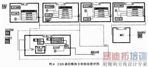 直流电能表检验装置CAN通信模块卡初始化程序
