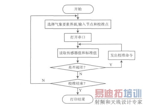 图4为系统软件流程图