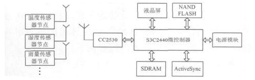 图2 手持式校准仪硬件框图