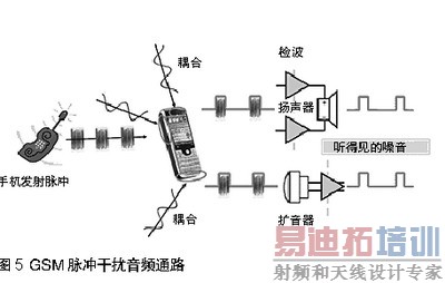 GSM脉冲干扰音频通路