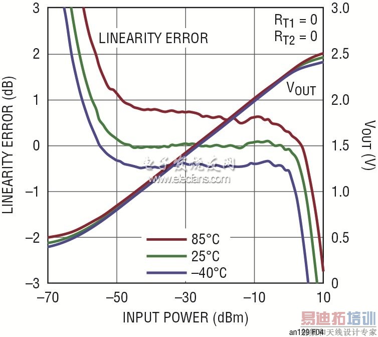 ��900MHzʱδ������LTC5583