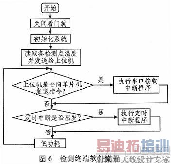 ����MSP430��VB���¶ȼ��ϵͳ���