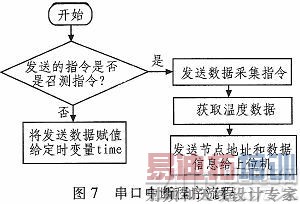 ����MSP430��VB���¶ȼ��ϵͳ���