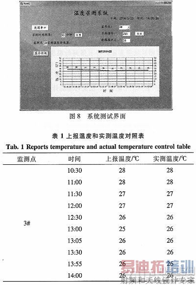 ����MSP430��VB���¶ȼ��ϵͳ���