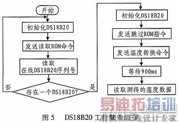 ����MSP430��VB���¶ȼ��ϵͳ���