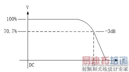 图 1 带宽定义为响应曲线中幅度下降3dB的频率