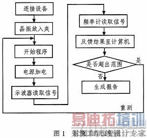 基于LabView的晶体振荡器测试系统