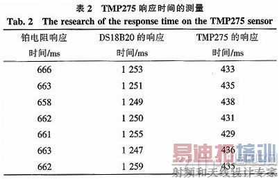 基于TMP275的电机温度监控系统研究