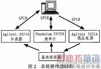 基于LabView的晶体振荡器测试系统