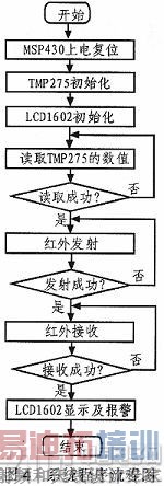 基于TMP275的电机温度监控系统研究