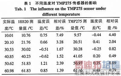 基于TMP275的电机温度监控系统研究