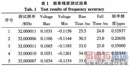 基于LabView的晶体振荡器测试系统