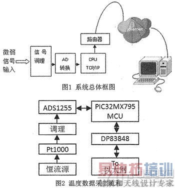 Զ�̸߾����¶����ݲɼ�ϵͳ���