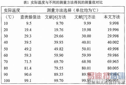 Զ�̸߾����¶����ݲɼ�ϵͳ���