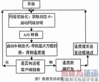 Զ�̸߾����¶����ݲɼ�ϵͳ���