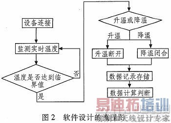 基于LabVIEW的温度继电器测试系统设计
