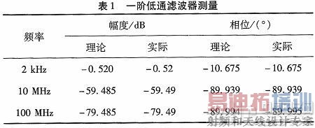 ����DSP��Ƶ�����Է��������