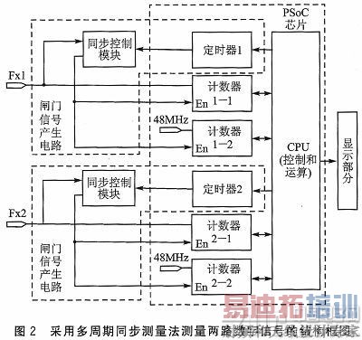 CY8C29666оƬ�ĸ߾���Ƶ�ʲ���ϵͳ���