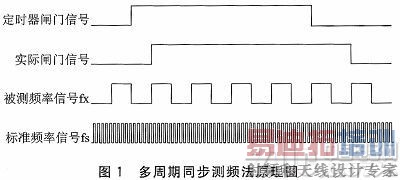 CY8C29666оƬ�ĸ߾���Ƶ�ʲ���ϵͳ���